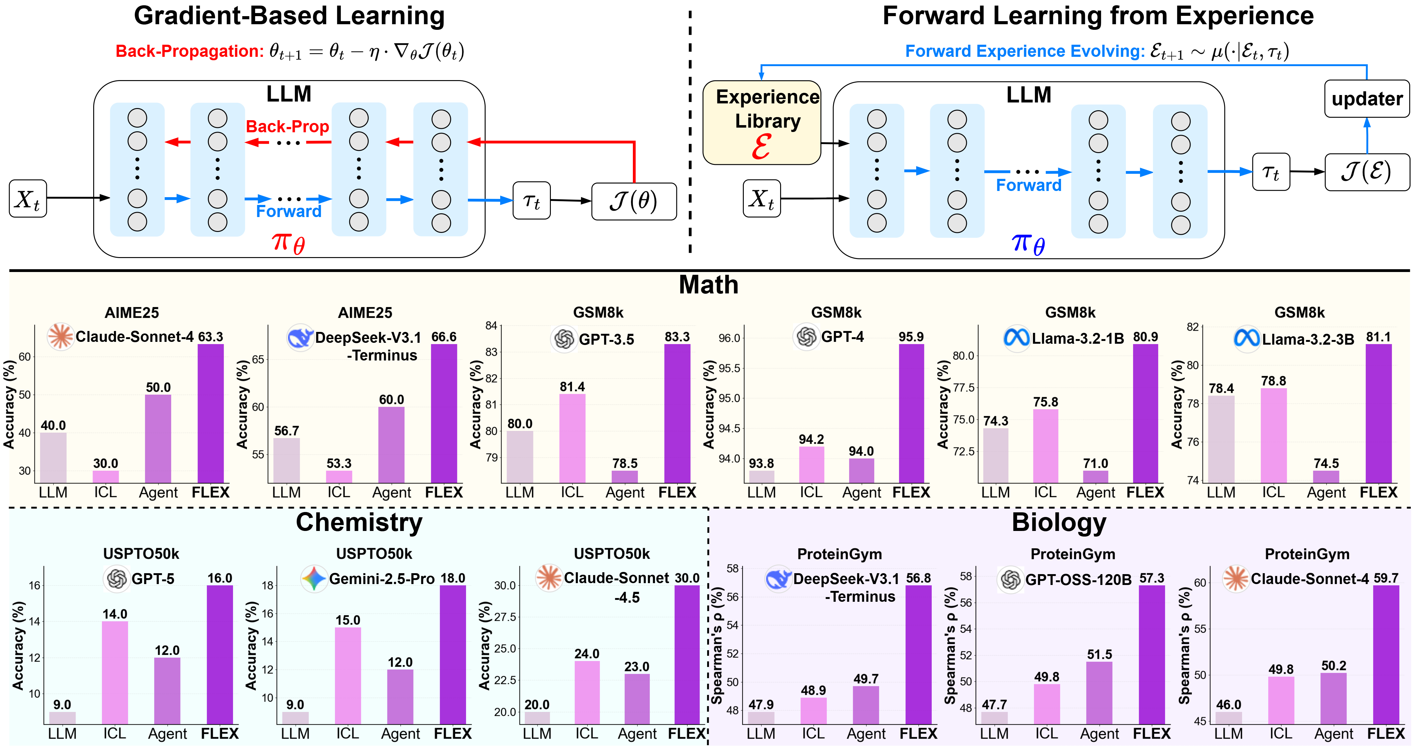 FLEX Overview - Visual representation of the Forward Learning paradigm