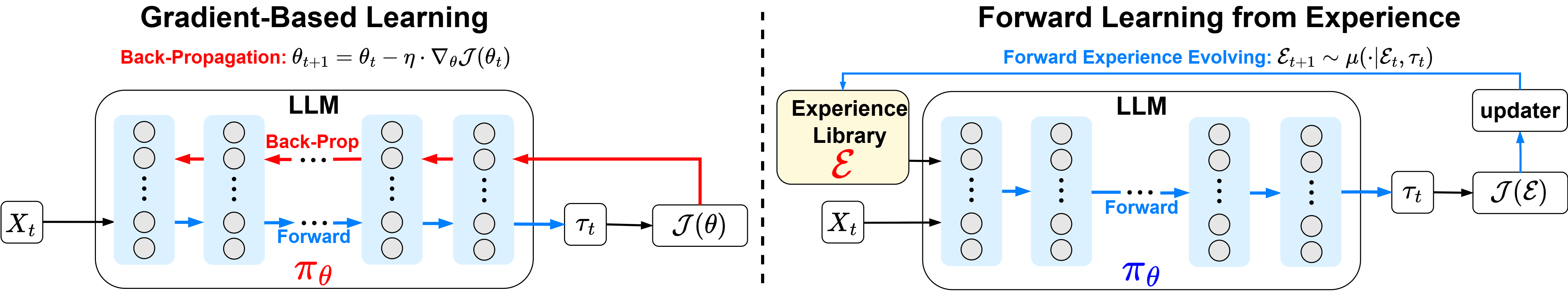 FLEX Methodology - Comparison between gradient-based learning and FLEX
